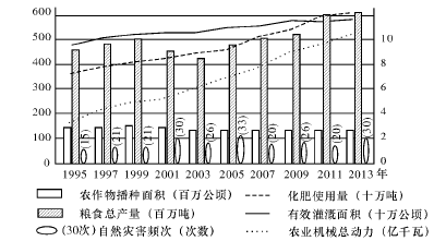 材料一近年来我国区域粮食生产格局发生了明显的变化。据经济日报报道:“2011年以来从东北三省累计调运千万吨粮食 材料一近年来我国区域粮食生产格局发生了明显的变化。据经济日报报道:“2011年以来从东北三省累计调运千万吨粮食