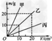 甲、乙、丙三个物体的质量m与体积V的关系图线如图所示,用ρ甲、ρ乙、ρ丙、ρ水分别表示甲、乙、丙三种物体及水的密度,根据图线可知 甲、乙、丙三个物体的质量m与体积V的关系图线如图所示,用ρ甲、ρ乙、ρ丙、ρ水分别表示甲、乙、丙三种物体及水的密度,根据图线可知