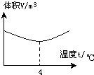 如图所示为一定质量的某物质体积温度图象,下列说法不正确的是A.图象反应了该物质的反常膨胀B.一定质量的这种物质,体积先随温度的升高而减小,再随温度的升高 魔方格