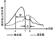 如图是我国某地降水量与蒸发量的季节变化曲线示意图,完成下列问题:甲时段内,降水量______蒸发量.乙时段内,降水量______(大于