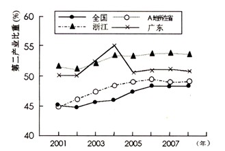 充分认识区域地理特征,因地制宜发展经济,保护生态,是实现区域可持续发展的基本要求。下图为A地所在省、浙江、广东及全国2001~2008年第二产业占各自GD 充分认识区域地理特征,因地制宜发展经济,保护生态,是实现区域可持续发展的基本要求。下图为A地所在省、浙江、广东及全国2001~2008年第二产业占各自GD