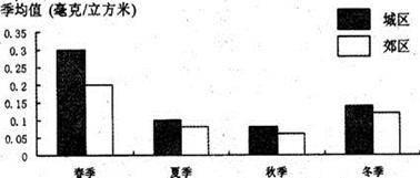 PM2.5是指大气中直径小于或等于2.5微米的颗粒物,也称为可入肺颗粒物。PM2.5的主要来源是日常生活、生产、汽车等排放的残留物,对人体健康危害较大。下图为我 PM2.5是指大气中直径小于或等于2.5微米的颗粒物,也称为可入肺颗粒物。PM2.5的主要来源是日常生活、生产、汽车等排放的残留物,对人体健康危害较大。下图为我