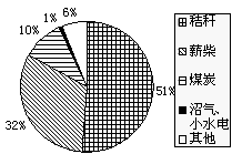 读“江南丘陵某县农村生活用能构成图”及“该县农村秸秆利用方式比例图”,回答下列各题。小题1:该县农村这种生活用能构成状况可能带来的严重生态问题是( )A.土地盐 读“江南丘陵某县农村生活用能构成图”及“该县农村秸秆利用方式比例图”,回答下列各题。小题1:该县农村这种生活用能构成状况可能带来的严重生态问题是( )A.土地盐