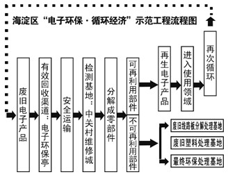 材料一:广东汕头贵屿镇是中国的电子垃圾产业中心。当地农民工使用最原始方法处理电子垃圾,数以百计的河流因含有重金属物质而呈现漆黑色;镇区外,那些被抛弃 材料一:广东汕头贵屿镇是中国的电子垃圾产业中心。当地农民工使用最原始方法处理电子垃圾,数以百计的河流因含有重金属物质而呈现漆黑色;镇区外,那些被抛弃
