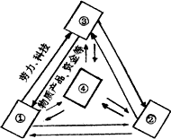 读可持续发展复合系统示意图,回答1—3题。1、关于可持续发展内涵的叙述,正确的是 ①指生态、经济、社会三个方面的持续发展 ②生态持续发 读可持续发展复合系统示意图,回答1—3题。1、关于可持续发展内涵的叙述,正确的是 ①指生态、经济、社会三个方面的持续发展 ②生态持续发