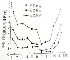 我国东南部某城市,随着经济的发展,出现了一些环境问题。根据下述资料,结合所学知识,回答 (1)一(4)题。资料一气溶胶粒子是指固体粒子、液体粒子或它们 我国东南部某城市,随着经济的发展,出现了一些环境问题。根据下述资料,结合所学知识,回答 (1)一(4)题。资料一气溶胶粒子是指固体粒子、液体粒子或它们