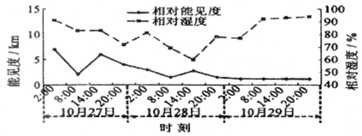 读下面材料和“相对湿度及能见度变化”图,完成下列问题。灰霾主要是由人类活动造成的。霾和雾都是能见度小于10km的天气现象,能见度小于10km,相对湿度小 读下面材料和“相对湿度及能见度变化”图,完成下列问题。灰霾主要是由人类活动造成的。霾和雾都是能见度小于10km的天气现象,能见度小于10km,相对湿度小