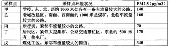 PM2.5是指大气中直径小于或等于2.5微米的颗粒物,其浓度还与风速、气温、降水等有关。世界卫生组织推荐的环境空气质量指导值中,PM2.5为每立方米10微克。读 PM2.5是指大气中直径小于或等于2.5微米的颗粒物,其浓度还与风速、气温、降水等有关。世界卫生组织推荐的环境空气质量指导值中,PM2.5为每立方米10微克。读
