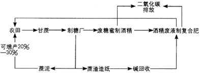 读某地生态园的生产体系示意图,回答6~7题。6.该生产体系的主导企业靠近A.消费市场 B.原料产地 C.动力基地 D.高等院校7.该生态园A.实现了生产的完全无 读某地生态园的生产体系示意图,回答6~7题。6.该生产体系的主导企业靠近A.消费市场 B.原料产地 C.动力基地 D.高等院校7.该生态园A.实现了生产的完全无