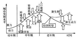 黑龙江省伊春市是我国最大的专业化林业资源城市,素有“祖国林都”之称,但目前伊春却面临森林资源消耗多,环境问题严重等问题。下图为“资源型城市发展机制和发展轨迹示意 黑龙江省伊春市是我国最大的专业化林业资源城市,素有“祖国林都”之称,但目前伊春却面临森林资源消耗多,环境问题严重等问题。下图为“资源型城市发展机制和发展轨迹示意
