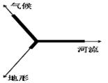 下表是某流域土地利用结构变化表,下图是该流域三种区位因素示意图,箭头方向表示区位条件优越性增加。据此回答下列小题。耕地草地林地未开发地其他1980年55.0%4 下表是某流域土地利用结构变化表,下图是该流域三种区位因素示意图,箭头方向表示区位条件优越性增加。据此回答下列小题。耕地草地林地未开发地其他1980年55.0%4