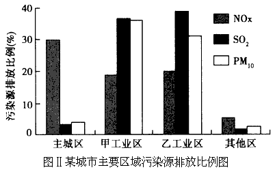 我国东南部某城市,随着经济的发展,出现了一些环境问题。根据下述资料,结合所学知识,回答1~4题。 资料一: 气溶胶粒子是指固体粒子、液体粒子或它们在 我国东南部某城市,随着经济的发展,出现了一些环境问题。根据下述资料,结合所学知识,回答1~4题。 资料一: 气溶胶粒子是指固体粒子、液体粒子或它们在