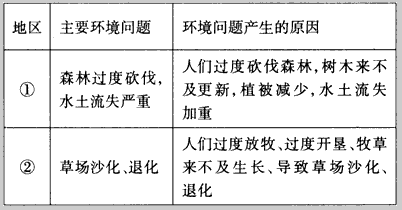 关注入与环境的和谐发展,追求全面发展和可持续发展,是现代人类发展面临的重要课题。读某地区人口和环境质量分布图,完成下列问题。 从地 关注入与环境的和谐发展,追求全面发展和可持续发展,是现代人类发展面临的重要课题。读某地区人口和环境质量分布图,完成下列问题。 从地