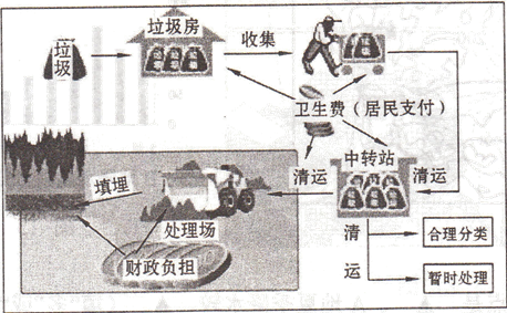 (10分)材料一:世界部分国家垃圾处理方式的比较国家填埋(%)堆肥(%)焚烧(%)回收(%)美国6381019德国46236 (10分)材料一:世界部分国家垃圾处理方式的比较国家填埋(%)堆肥(%)焚烧(%)回收(%)美国6381019德国46236