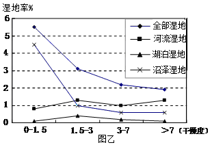 图甲为“黄河流域示意图”,图乙为“黄河流域湿地分布与干燥度的折线图”,材料:宁夏 图甲为“黄河流域示意图”,图乙为“黄河流域湿地分布与干燥度的折线图”,材料:宁夏