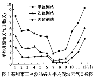 我国东南部某城市,随着经济的发展,出现了一些环境问题。根据下述资料,结合所学知识,回答1~4题。 资料一: 气溶胶粒子是指固体粒子、液体粒子或它们在 我国东南部某城市,随着经济的发展,出现了一些环境问题。根据下述资料,结合所学知识,回答1~4题。 资料一: 气溶胶粒子是指固体粒子、液体粒子或它们在