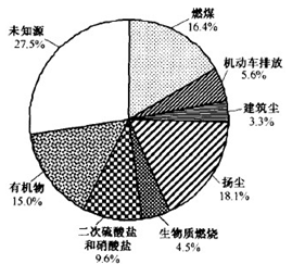 从2013年7月1日开始,北京市省PM2.5和能见度监测正式进入试运行阶段,当时预计10月1日起可向社会公布各市PM2.5和能见度监测情况。读图回答下列问题。小 从2013年7月1日开始,北京市省PM2.5和能见度监测正式进入试运行阶段,当时预计10月1日起可向社会公布各市PM2.5和能见度监测情况。读图回答下列问题。小