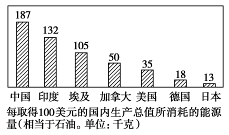 碳排放主要指二氧化碳等温室气体的排放,碳排放转移是指高碳排放的产业转移到其他国家和地区。读下图,完成下列问题。小题1:图中反映的信息,正确的是A.我国能源消耗总 碳排放主要指二氧化碳等温室气体的排放,碳排放转移是指高碳排放的产业转移到其他国家和地区。读下图,完成下列问题。小题1:图中反映的信息,正确的是A.我国能源消耗总