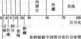 读七省区某种自然植被面积占全国该种植被面积比例图,回答1-2题。小题1:该种植被区适宜发展的农业类型为A.种植农业B.畜牧业C.林业D.渔业小题2:该植被区最普 读七省区某种自然植被面积占全国该种植被面积比例图,回答1-2题。小题1:该种植被区适宜发展的农业类型为A.种植农业B.畜牧业C.林业D.渔业小题2:该植被区最普