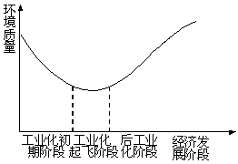 下图显示了经济发展与环境质量之间的关系。据图回答1—3题。 1、18世纪60年代开始工业化起飞的国家中,最典型地反映出这种关系的城市是 下图显示了经济发展与环境质量之间的关系。据图回答1—3题。 1、18世纪60年代开始工业化起飞的国家中,最典型地反映出这种关系的城市是
