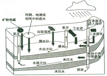读下列图文资料,回答问题。材料一:我国根据地下水质状况,将其分为五类。华北平原浅层地下水综合质量整体较差,几乎已无I类地下水;可以直接饮用的I~Ⅲ类地下水仅占2 读下列图文资料,回答问题。材料一:我国根据地下水质状况,将其分为五类。华北平原浅层地下水综合质量整体较差,几乎已无I类地下水;可以直接饮用的I~Ⅲ类地下水仅占2