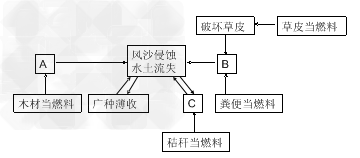 我国某地农村主要靠燃烧秸秆和柴草做饭、取暖,这种利用方式存在许多缺点。如下图所示,据此回答下题。根据图中的关系,A、B、C分别代 我国某地农村主要靠燃烧秸秆和柴草做饭、取暖,这种利用方式存在许多缺点。如下图所示,据此回答下题。根据图中的关系,A、B、C分别代
