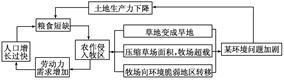 读“非洲某区域人地关系示意图”,回答小题。小题1:该区域面临的主要环境问题是 ( )A.水土流失B.森林锐减C.土地荒漠化D.矿产资源枯竭小题2:造成该区域环 读“非洲某区域人地关系示意图”,回答小题。小题1:该区域面临的主要环境问题是 ( )A.水土流失B.森林锐减C.土地荒漠化D.矿产资源枯竭小题2:造成该区域环