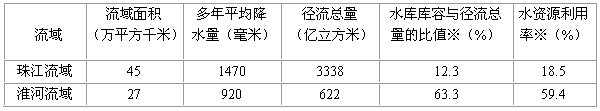 下表为珠江、淮河流域有关数据对比表。读表并回答问题。※为2005年数据淮河流域面积约为珠江流域的3/5,而径流总量却不足珠 下表为珠江、淮河流域有关数据对比表。读表并回答问题。※为2005年数据淮河流域面积约为珠江流域的3/5,而径流总量却不足珠