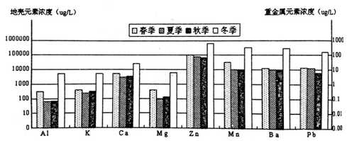 降水中的化学元素成分往往是衡量大气质量的标准之一。其中地壳元素主要来源于沙尘暴和扬尘,重金属主要来源于冶炼、燃 降水中的化学元素成分往往是衡量大气质量的标准之一。其中地壳元素主要来源于沙尘暴和扬尘,重金属主要来源于冶炼、燃