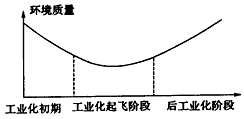 下图显示了经济发展与环境质量之间的关系,读图分析回答下列问题。上图显示了世界经济发展不同阶段环境质量变化趋势,请据图选择下列叙述中的正确选 下图显示了经济发展与环境质量之间的关系,读图分析回答下列问题。上图显示了世界经济发展不同阶段环境质量变化趋势,请据图选择下列叙述中的正确选