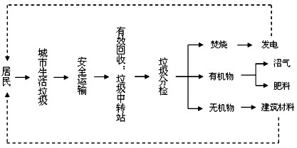 材料一:广东汕头贵屿镇是中国的电子垃圾产业中心。当地农民工使用最原始方法处理电子垃圾,数以百计的河流因含有重金属物质而呈现漆黑色;镇区外,那些被抛弃 材料一:广东汕头贵屿镇是中国的电子垃圾产业中心。当地农民工使用最原始方法处理电子垃圾,数以百计的河流因含有重金属物质而呈现漆黑色;镇区外,那些被抛弃