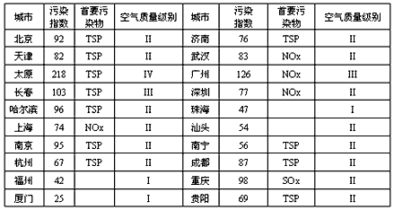 下表摘自国家1998年6月环境检测中心公布的我国部分城市空气监测周报。TSP— 下表摘自国家1998年6月环境检测中心公布的我国部分城市空气监测周报。TSP—