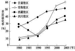 根据四大牧区超载起止时间、持续时间和年平均超载率表和四大牧区草原退化趋势图,完成下列各题。地区超载起止年份(年)超载持续时间(年)年平均超载率(%)西藏牧区19 根据四大牧区超载起止时间、持续时间和年平均超载率表和四大牧区草原退化趋势图,完成下列各题。地区超载起止年份(年)超载持续时间(年)年平均超载率(%)西藏牧区19