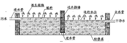 阅读图文资料,完成下列要求。人工潜流湿地是将污水有控制地分配到生长着植物的土地上,利用土壤、植物和微生物等的作用处理污水的一种污水自然处理系统。当污水流过时,经 阅读图文资料,完成下列要求。人工潜流湿地是将污水有控制地分配到生长着植物的土地上,利用土壤、植物和微生物等的作用处理污水的一种污水自然处理系统。当污水流过时,经
