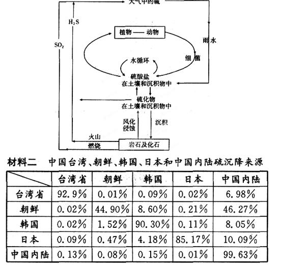 读下列材料,回答有关问题:材料一全球硫循环示意图从全球硫循环示意图可知,硫主要储存于之中,其天然的释放方式有和;人为的释放方式是由燃烧而产生的。从材 读下列材料,回答有关问题:材料一全球硫循环示意图从全球硫循环示意图可知,硫主要储存于之中,其天然的释放方式有和;人为的释放方式是由燃烧而产生的。从材