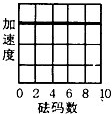 某生做滑车实验如图所示,每次实验在吊挂之处逐次增加一个质量为50g的砝码,拉且记录滑车的加速度,如果滑车质量为100g,细绳质量可忽略,则下列曲线何者最适合描述 魔方格