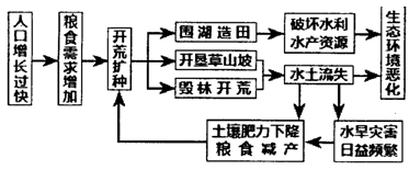 我国南方一些山区因人口增长过快,导致生态环境问题加剧,而严重的生态环境问题,又使自然灾害影响加剧,进而导致农作物单位面积产量下降从而形成恶性循环。图1 我国南方一些山区因人口增长过快,导致生态环境问题加剧,而严重的生态环境问题,又使自然灾害影响加剧,进而导致农作物单位面积产量下降从而形成恶性循环。图1