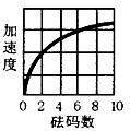 某生做滑车实验如图所示,每次实验在吊挂之处逐次增加一个质量为50g的砝码,拉且记录滑车的加速度,如果滑车质量为100g,细绳质量可忽略,则下列曲线何者最适合描述 魔方格