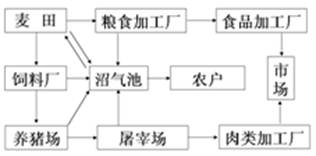 循环经济可以缓解环境与发展之间的矛盾,实现经济和环境的协调发展,下图为我国某地循环农业生产联系图。读图回答下列各题。小题1:该图中的农业生产活动,遵循了可持续发 循环经济可以缓解环境与发展之间的矛盾,实现经济和环境的协调发展,下图为我国某地循环农业生产联系图。读图回答下列各题。小题1:该图中的农业生产活动,遵循了可持续发