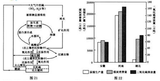 图21为生态系统中的硫循环示意图,图22为我国三省原煤生产量、煤炭消费量和二氧化硫排放量柱状图。读图回答问题。(10分)大气中的硫主要来源于 ____、 图21为生态系统中的硫循环示意图,图22为我国三省原煤生产量、煤炭消费量和二氧化硫排放量柱状图。读图回答问题。(10分)大气中的硫主要来源于 ____、
