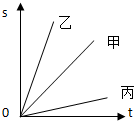 如图所示为甲、乙、丙3个质点的s-t图象.对于甲、乙、丙3个质点的运动,下列说法中正确的是A.质点甲、乙、丙做匀变速直线运动B.质点丙的速度最大C.质点 魔方格