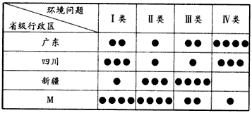 下表是寒潮、酸雨、水土流失和土地荒漠化等环境问题在我国四个省级行政区危害程度的相关统计资料。据此回答1—2题。 下表是寒潮、酸雨、水土流失和土地荒漠化等环境问题在我国四个省级行政区危害程度的相关统计资料。据此回答1—2题。