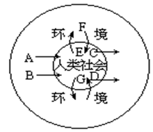 读人类社会与环境的相关模式图,回答。(1)人类从环境取得_______________和______________,人类向环境排出_________ 读人类社会与环境的相关模式图,回答。(1)人类从环境取得_______________和______________,人类向环境排出_________