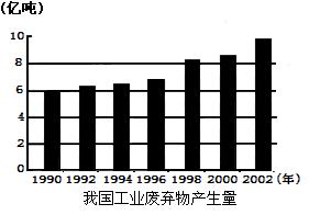 右图反映的信息中,说法正确的有A.我国工业废弃物的排放量增长速度快B.所示内容表示消费领域产生的废弃物C.我国工业产生的废弃物种类多D.工业废弃物危害严重 右图反映的信息中,说法正确的有A.我国工业废弃物的排放量增长速度快B.所示内容表示消费领域产生的废弃物C.我国工业产生的废弃物种类多D.工业废弃物危害严重