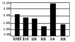 图是“1950~1970年主要资本主义国家经济年均增长率统计图”,对此解读正确的是A.日德国民生产总值超过美国B.资本主义经济发展不平衡C.经济多极化格局已经成 图是“1950~1970年主要资本主义国家经济年均增长率统计图”,对此解读正确的是A.日德国民生产总值超过美国B.资本主义经济发展不平衡C.经济多极化格局已经成