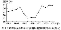 某沿海地区工业化、城镇化过程快速推进,环境问题日益突出。根据所给材料,结合所学知识,回答(1)~(4)题。(14分)材料:见图Ⅰ和图Ⅱ。(1)1998年以后,该 某沿海地区工业化、城镇化过程快速推进,环境问题日益突出。根据所给材料,结合所学知识,回答(1)~(4)题。(14分)材料:见图Ⅰ和图Ⅱ。(1)1998年以后,该