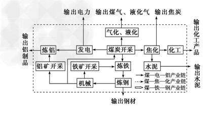 结合材料,回答问题。材料1:我国某能源基地示意图。材料2:该能源基地某地区煤炭的综合利用图。该区主要有哪些生态环境问题?产生的主要原因 结合材料,回答问题。材料1:我国某能源基地示意图。材料2:该能源基地某地区煤炭的综合利用图。该区主要有哪些生态环境问题?产生的主要原因