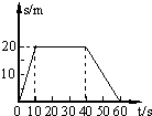 如图所示是一个物体沿直线运动的s-t图象.试求0~10s、10s~40s的位移和0s~60s内总路程作出0~60s内物体运动的v-t图象. 魔方格