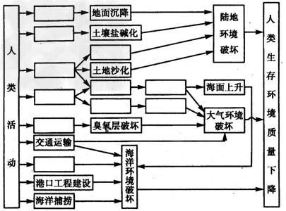 结合所学知识,读下面地理关联图,将下列地理事物前的代号填入图中方框内。①酸雨②围海造田③不合理灌溉④排放氟氯烃⑤过度开采地下水⑥水土 结合所学知识,读下面地理关联图,将下列地理事物前的代号填入图中方框内。①酸雨②围海造田③不合理灌溉④排放氟氯烃⑤过度开采地下水⑥水土