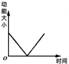 将物体以一定的初速度竖直上抛.若不计空气阻力,从抛出到落回原地的整个过程中,四个图线中正确的是A.B.C.D. 魔方格